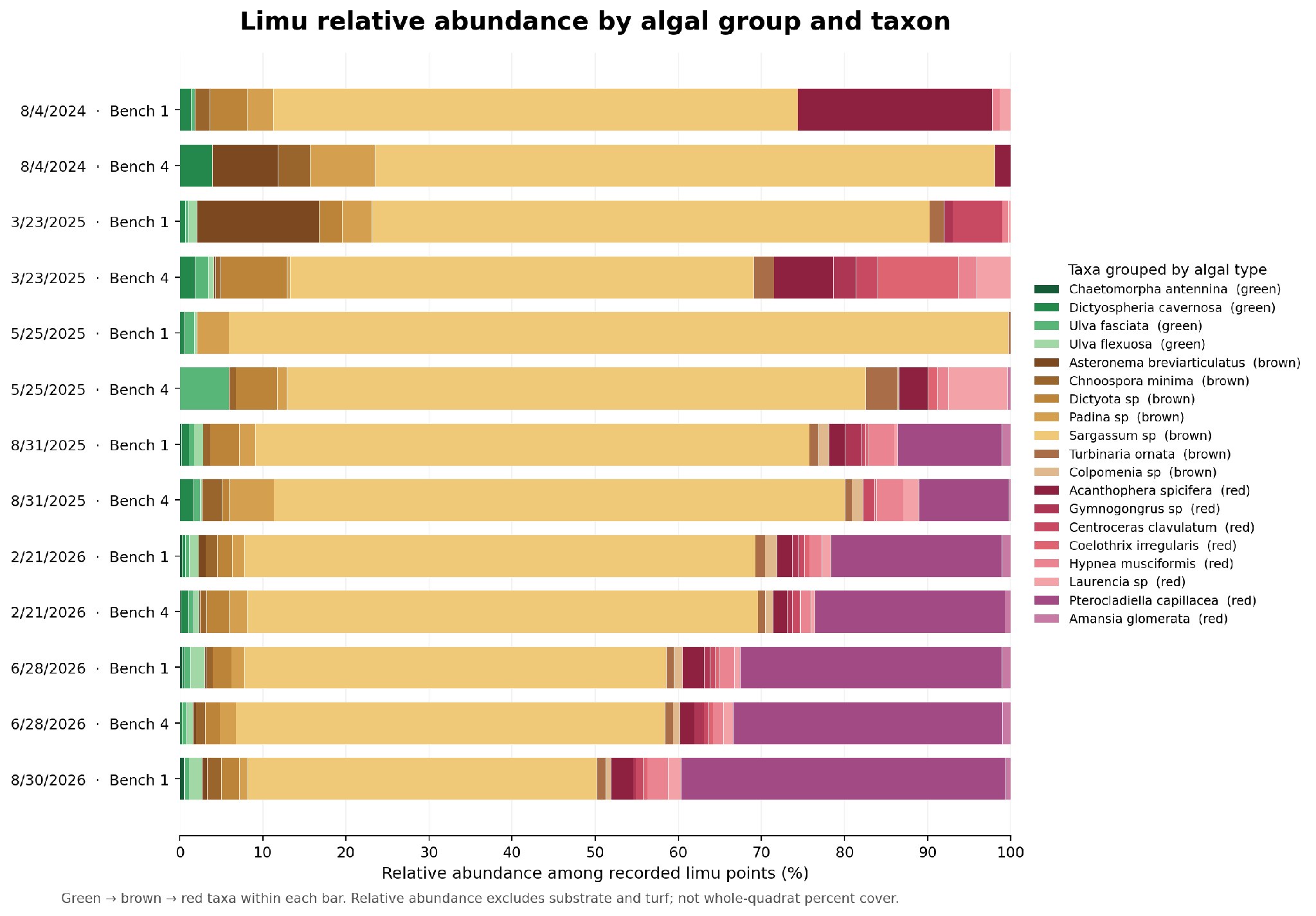 Stacked bar chart: limu relative abundance by algal group and taxon for Bench 1 and Bench 4 on each survey day from August 2024 to August 2026, showing red algae, especially Pterocladiella capillacea, increasing over time